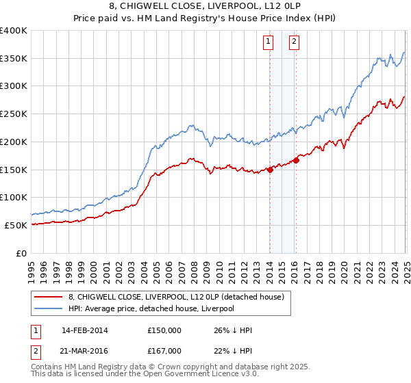 8, CHIGWELL CLOSE, LIVERPOOL, L12 0LP: Price paid vs HM Land Registry's House Price Index