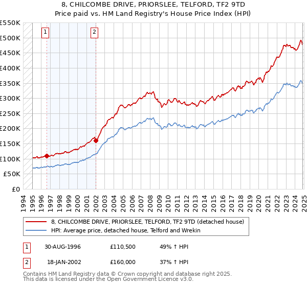 8, CHILCOMBE DRIVE, PRIORSLEE, TELFORD, TF2 9TD: Price paid vs HM Land Registry's House Price Index