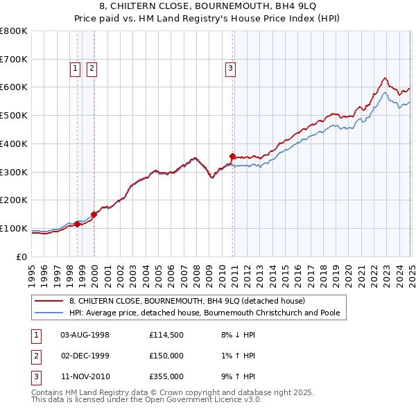 8, CHILTERN CLOSE, BOURNEMOUTH, BH4 9LQ: Price paid vs HM Land Registry's House Price Index