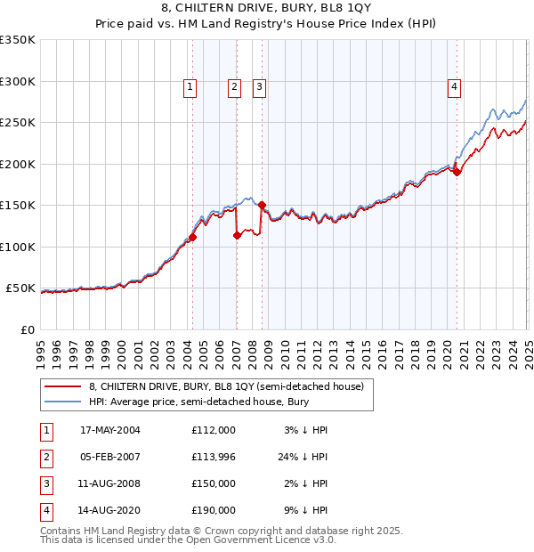 8, CHILTERN DRIVE, BURY, BL8 1QY: Price paid vs HM Land Registry's House Price Index