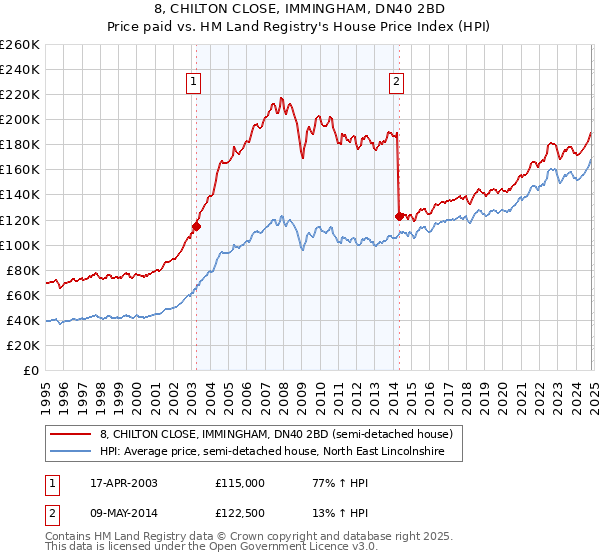 8, CHILTON CLOSE, IMMINGHAM, DN40 2BD: Price paid vs HM Land Registry's House Price Index