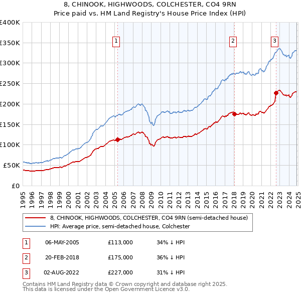 8, CHINOOK, HIGHWOODS, COLCHESTER, CO4 9RN: Price paid vs HM Land Registry's House Price Index