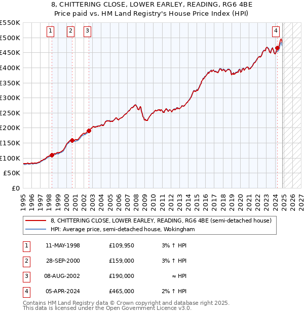 8, CHITTERING CLOSE, LOWER EARLEY, READING, RG6 4BE: Price paid vs HM Land Registry's House Price Index