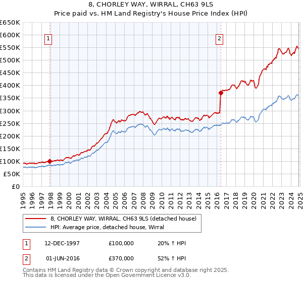 8, CHORLEY WAY, WIRRAL, CH63 9LS: Price paid vs HM Land Registry's House Price Index