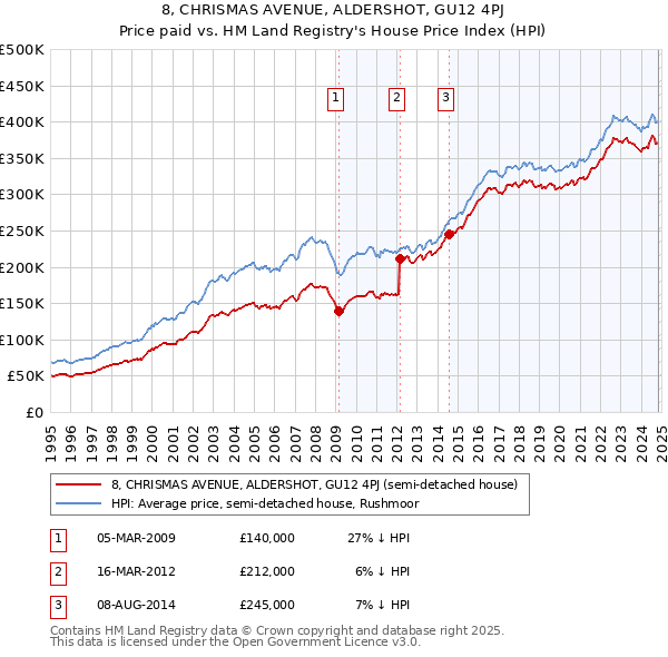 8, CHRISMAS AVENUE, ALDERSHOT, GU12 4PJ: Price paid vs HM Land Registry's House Price Index