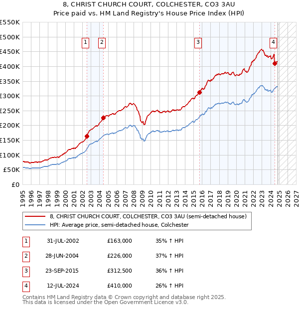 8, CHRIST CHURCH COURT, COLCHESTER, CO3 3AU: Price paid vs HM Land Registry's House Price Index