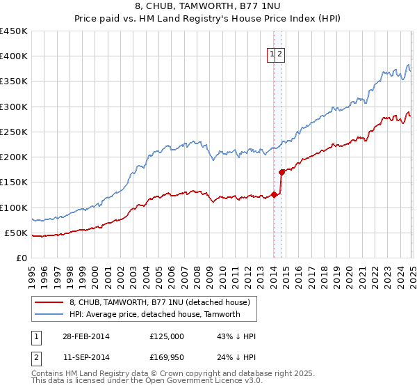 8, CHUB, TAMWORTH, B77 1NU: Price paid vs HM Land Registry's House Price Index