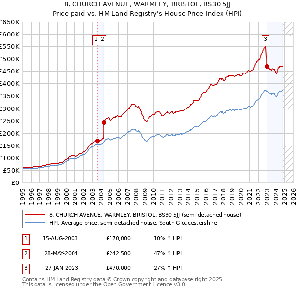 8, CHURCH AVENUE, WARMLEY, BRISTOL, BS30 5JJ: Price paid vs HM Land Registry's House Price Index