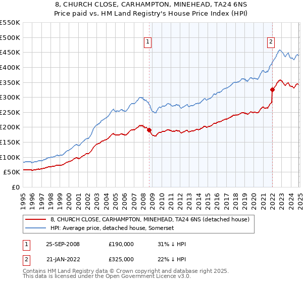 8, CHURCH CLOSE, CARHAMPTON, MINEHEAD, TA24 6NS: Price paid vs HM Land Registry's House Price Index