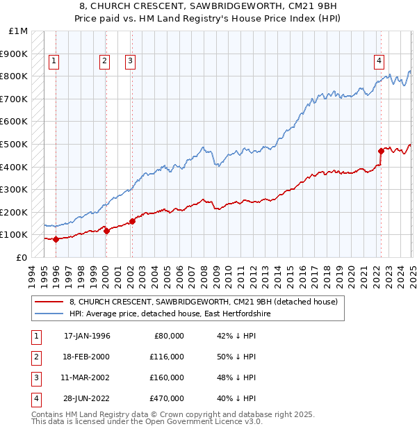 8, CHURCH CRESCENT, SAWBRIDGEWORTH, CM21 9BH: Price paid vs HM Land Registry's House Price Index