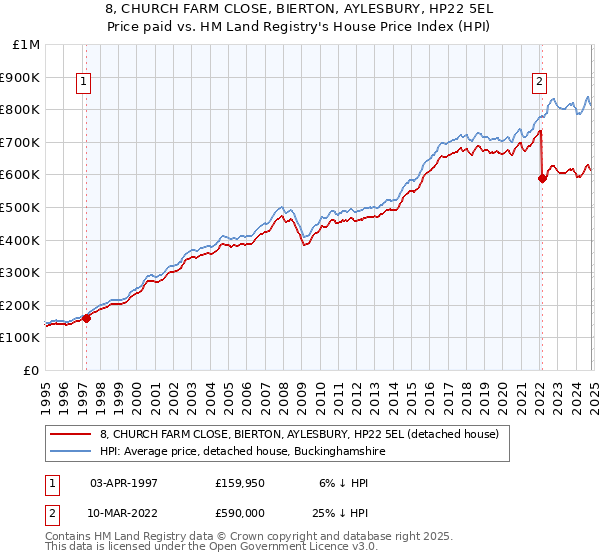 8, CHURCH FARM CLOSE, BIERTON, AYLESBURY, HP22 5EL: Price paid vs HM Land Registry's House Price Index