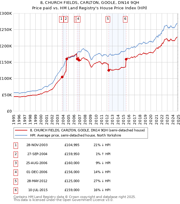 8, CHURCH FIELDS, CARLTON, GOOLE, DN14 9QH: Price paid vs HM Land Registry's House Price Index