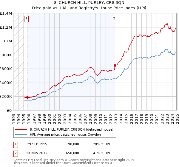 8, CHURCH HILL, PURLEY, CR8 3QN: Price paid vs HM Land Registry's House Price Index