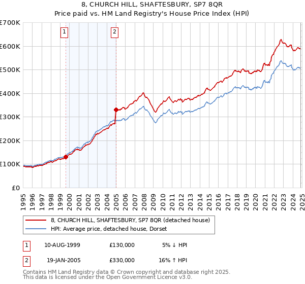 8, CHURCH HILL, SHAFTESBURY, SP7 8QR: Price paid vs HM Land Registry's House Price Index