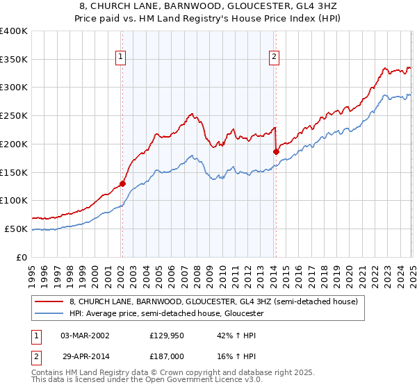 8, CHURCH LANE, BARNWOOD, GLOUCESTER, GL4 3HZ: Price paid vs HM Land Registry's House Price Index