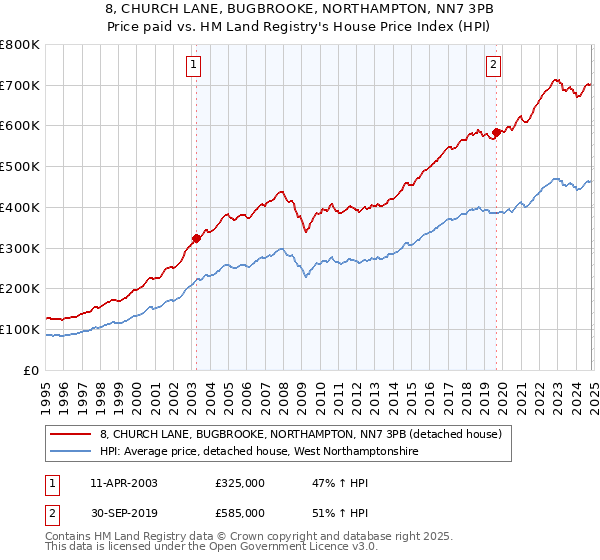 8, CHURCH LANE, BUGBROOKE, NORTHAMPTON, NN7 3PB: Price paid vs HM Land Registry's House Price Index