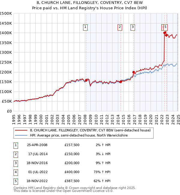 8, CHURCH LANE, FILLONGLEY, COVENTRY, CV7 8EW: Price paid vs HM Land Registry's House Price Index