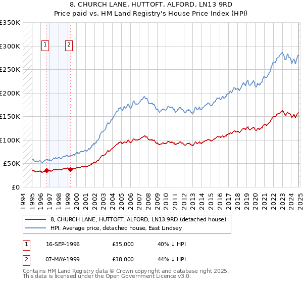 8, CHURCH LANE, HUTTOFT, ALFORD, LN13 9RD: Price paid vs HM Land Registry's House Price Index