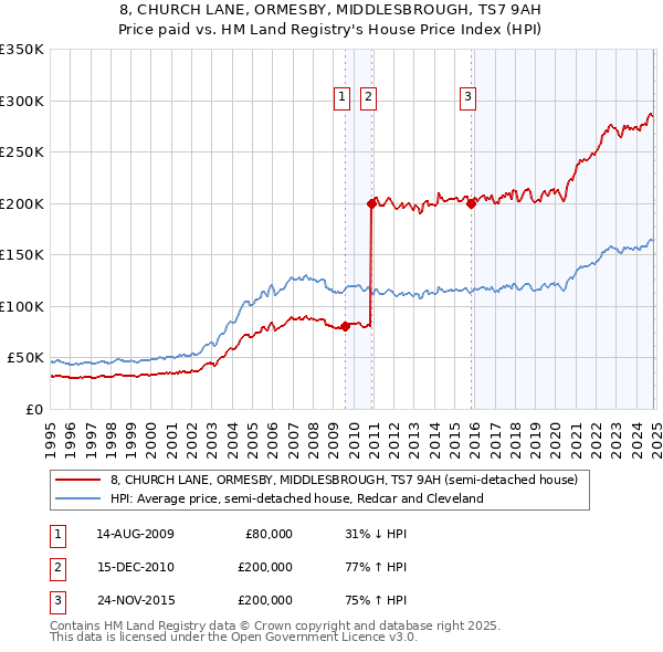 8, CHURCH LANE, ORMESBY, MIDDLESBROUGH, TS7 9AH: Price paid vs HM Land Registry's House Price Index