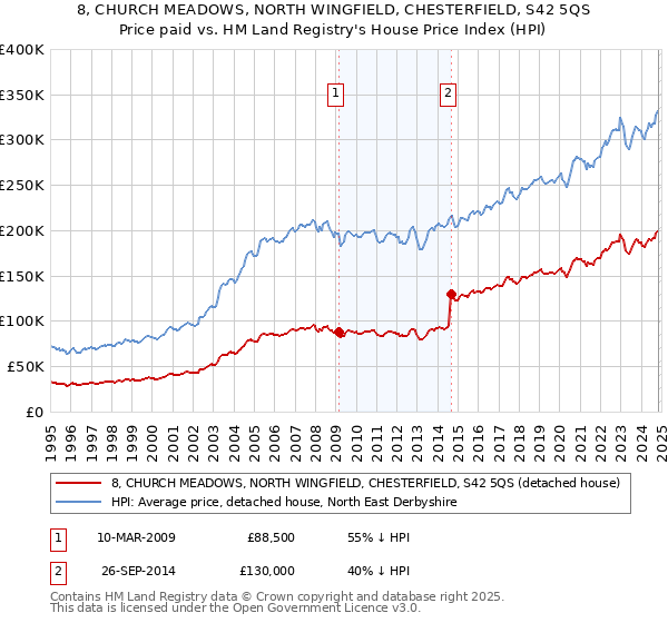 8, CHURCH MEADOWS, NORTH WINGFIELD, CHESTERFIELD, S42 5QS: Price paid vs HM Land Registry's House Price Index