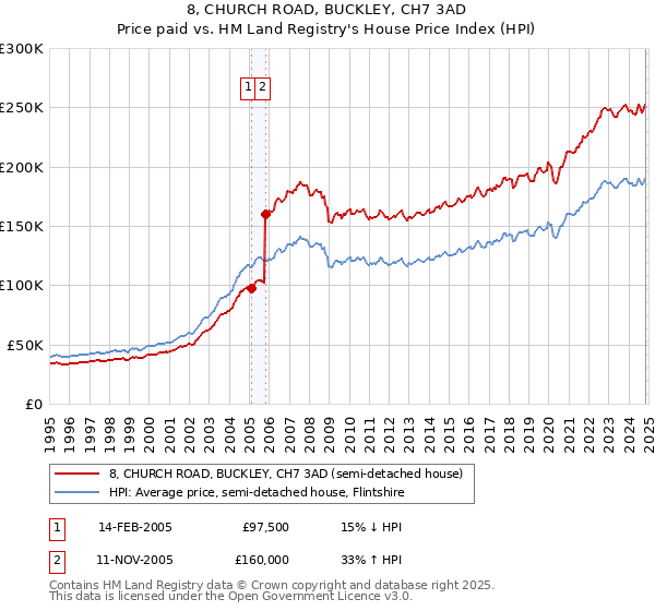 8, CHURCH ROAD, BUCKLEY, CH7 3AD: Price paid vs HM Land Registry's House Price Index