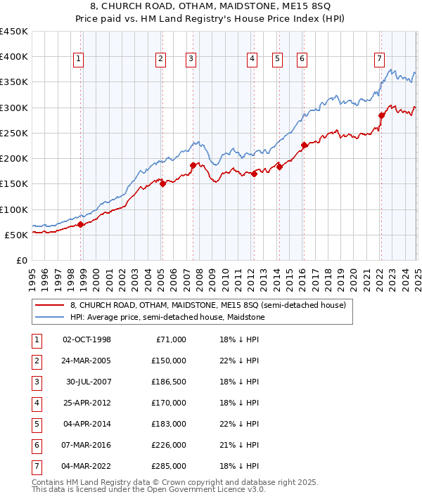 8, CHURCH ROAD, OTHAM, MAIDSTONE, ME15 8SQ: Price paid vs HM Land Registry's House Price Index