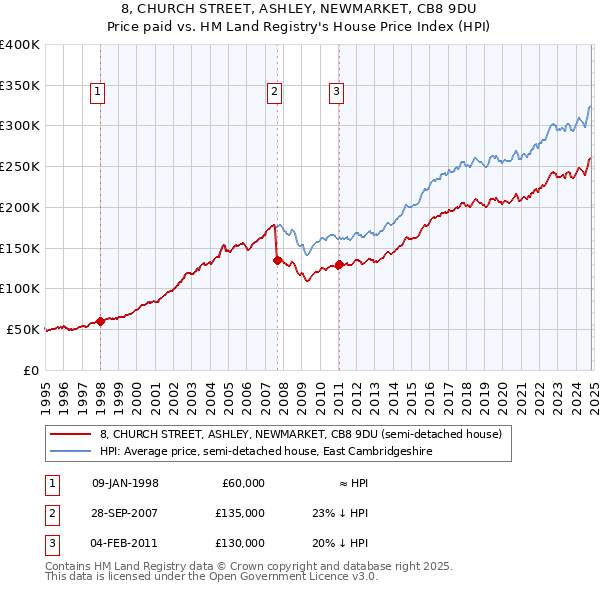 8, CHURCH STREET, ASHLEY, NEWMARKET, CB8 9DU: Price paid vs HM Land Registry's House Price Index