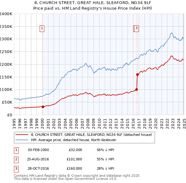 8, CHURCH STREET, GREAT HALE, SLEAFORD, NG34 9LF: Price paid vs HM Land Registry's House Price Index