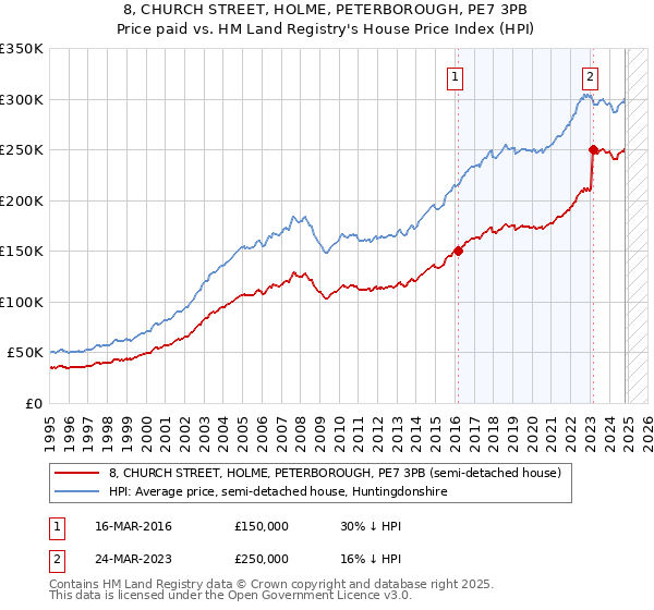 8, CHURCH STREET, HOLME, PETERBOROUGH, PE7 3PB: Price paid vs HM Land Registry's House Price Index