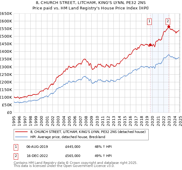 8, CHURCH STREET, LITCHAM, KING'S LYNN, PE32 2NS: Price paid vs HM Land Registry's House Price Index