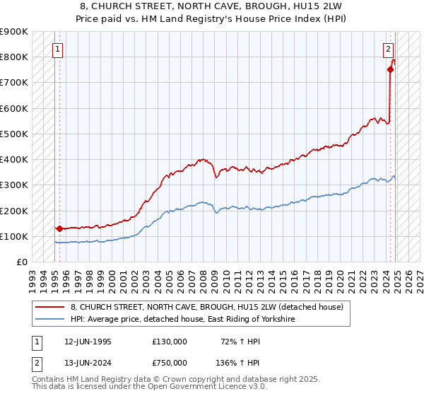 8, CHURCH STREET, NORTH CAVE, BROUGH, HU15 2LW: Price paid vs HM Land Registry's House Price Index