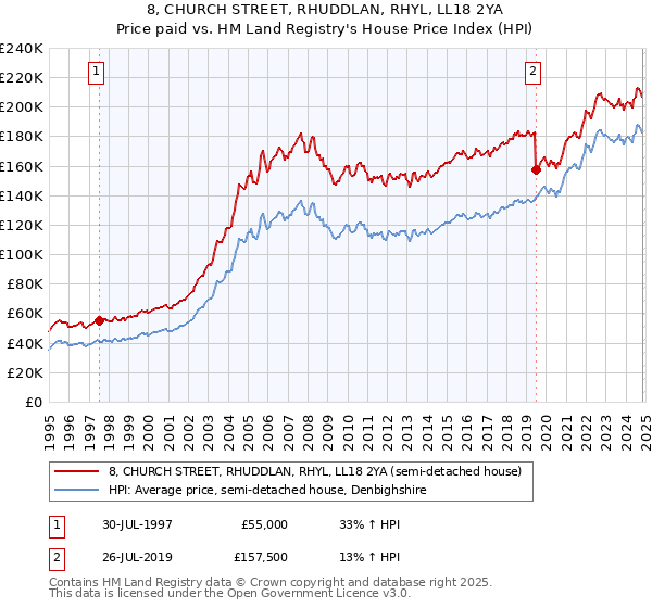 8, CHURCH STREET, RHUDDLAN, RHYL, LL18 2YA: Price paid vs HM Land Registry's House Price Index