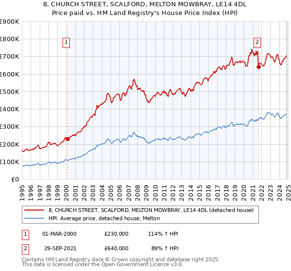 8, CHURCH STREET, SCALFORD, MELTON MOWBRAY, LE14 4DL: Price paid vs HM Land Registry's House Price Index