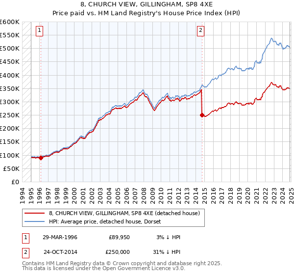 8, CHURCH VIEW, GILLINGHAM, SP8 4XE: Price paid vs HM Land Registry's House Price Index