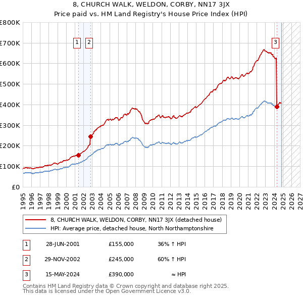 8, CHURCH WALK, WELDON, CORBY, NN17 3JX: Price paid vs HM Land Registry's House Price Index