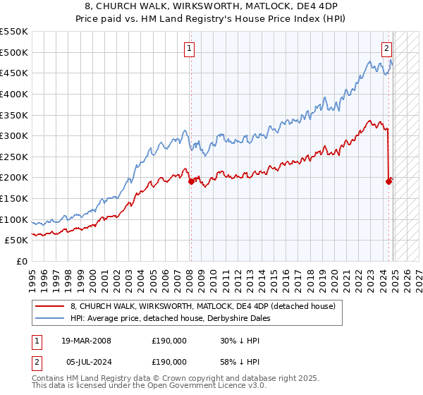 8, CHURCH WALK, WIRKSWORTH, MATLOCK, DE4 4DP: Price paid vs HM Land Registry's House Price Index