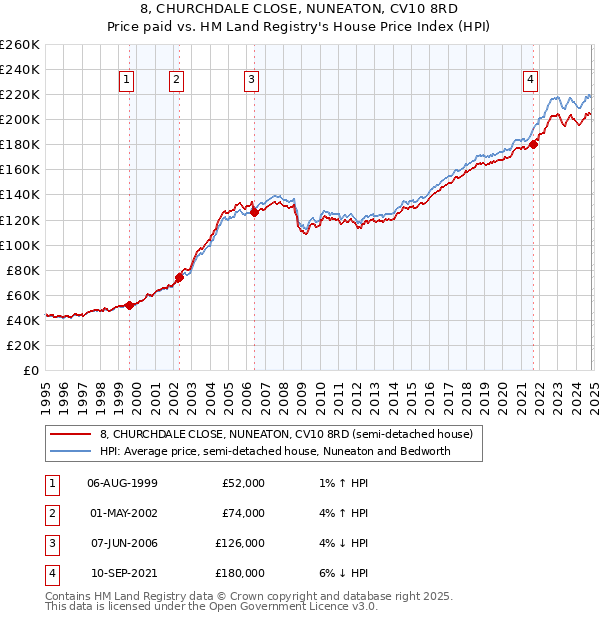 8, CHURCHDALE CLOSE, NUNEATON, CV10 8RD: Price paid vs HM Land Registry's House Price Index