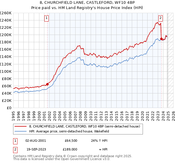 8, CHURCHFIELD LANE, CASTLEFORD, WF10 4BP: Price paid vs HM Land Registry's House Price Index