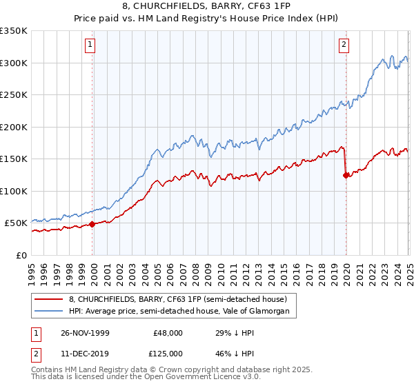 8, CHURCHFIELDS, BARRY, CF63 1FP: Price paid vs HM Land Registry's House Price Index