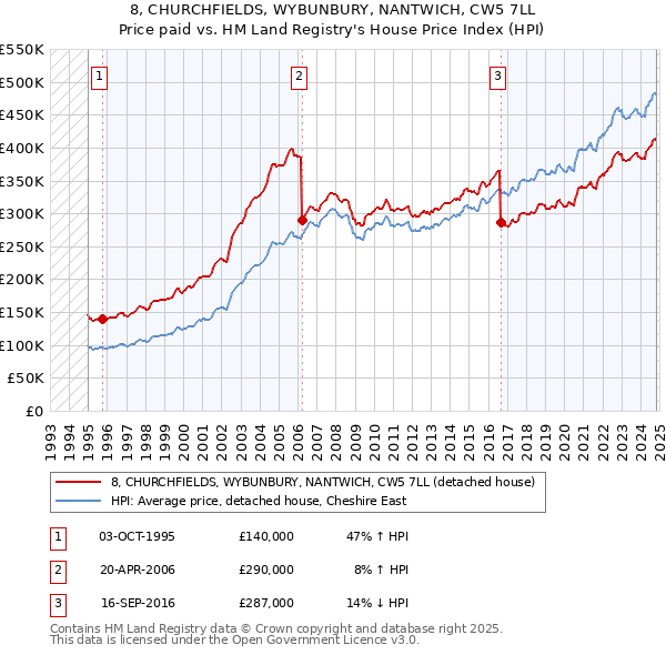 8, CHURCHFIELDS, WYBUNBURY, NANTWICH, CW5 7LL: Price paid vs HM Land Registry's House Price Index