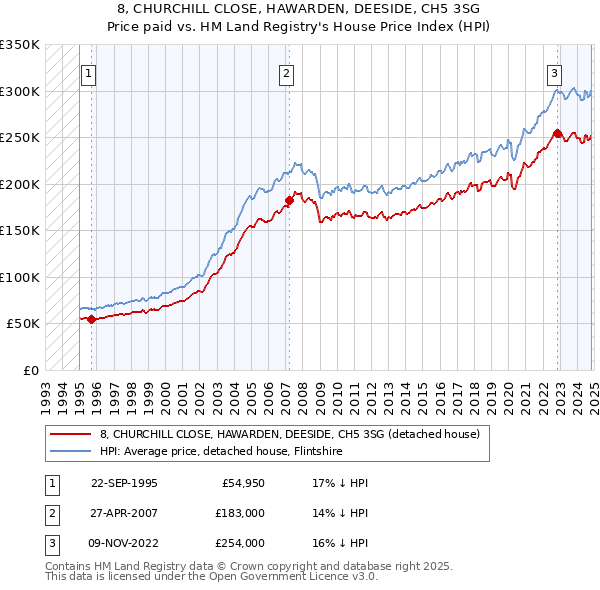 8, CHURCHILL CLOSE, HAWARDEN, DEESIDE, CH5 3SG: Price paid vs HM Land Registry's House Price Index