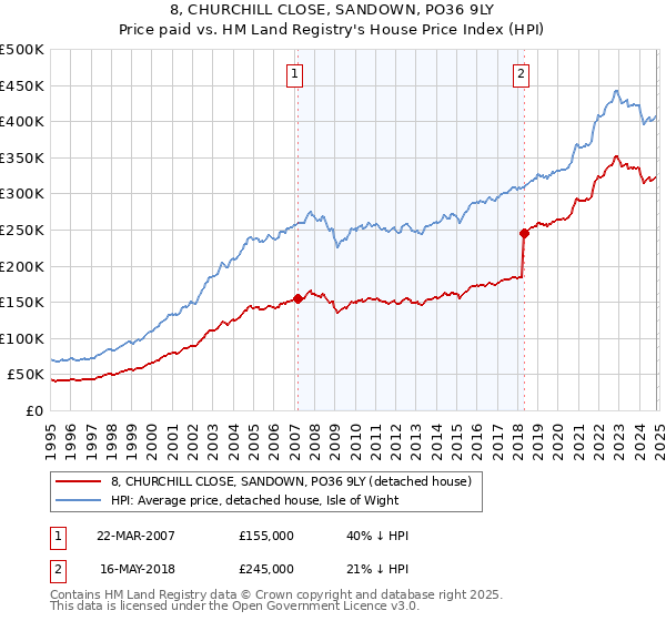 8, CHURCHILL CLOSE, SANDOWN, PO36 9LY: Price paid vs HM Land Registry's House Price Index