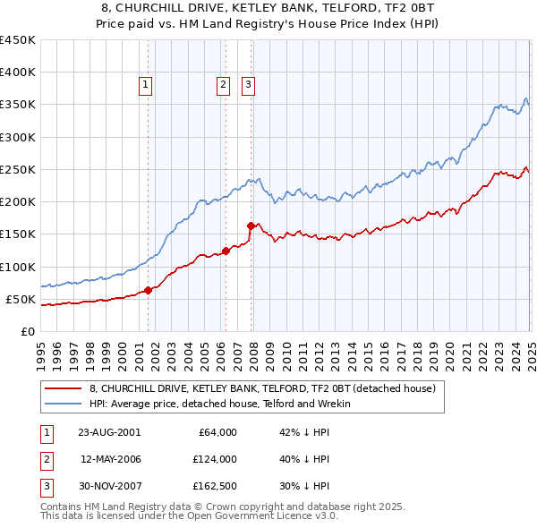 8, CHURCHILL DRIVE, KETLEY BANK, TELFORD, TF2 0BT: Price paid vs HM Land Registry's House Price Index