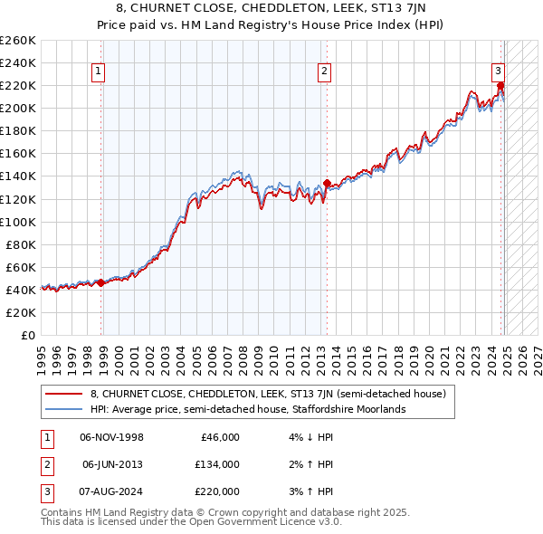 8, CHURNET CLOSE, CHEDDLETON, LEEK, ST13 7JN: Price paid vs HM Land Registry's House Price Index