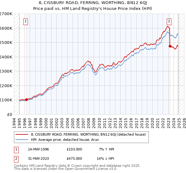 8, CISSBURY ROAD, FERRING, WORTHING, BN12 6QJ: Price paid vs HM Land Registry's House Price Index