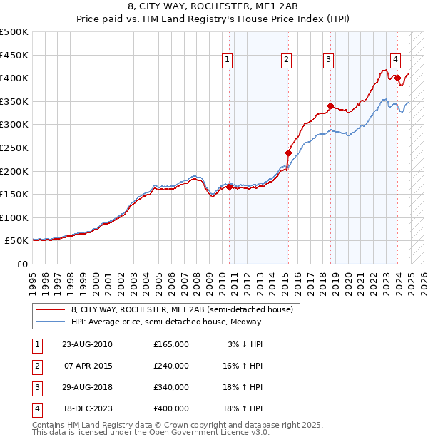 8, CITY WAY, ROCHESTER, ME1 2AB: Price paid vs HM Land Registry's House Price Index