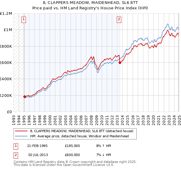 8, CLAPPERS MEADOW, MAIDENHEAD, SL6 8TT: Price paid vs HM Land Registry's House Price Index