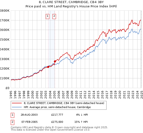 8, CLARE STREET, CAMBRIDGE, CB4 3BY: Price paid vs HM Land Registry's House Price Index