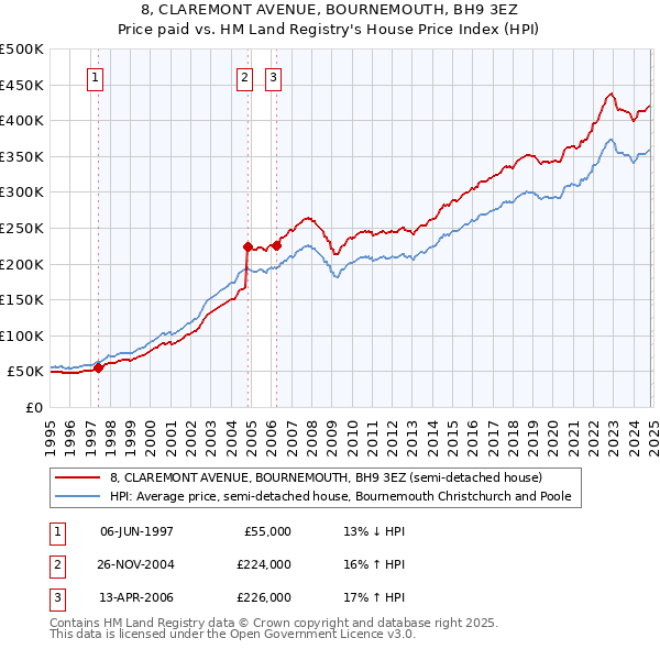 8, CLAREMONT AVENUE, BOURNEMOUTH, BH9 3EZ: Price paid vs HM Land Registry's House Price Index