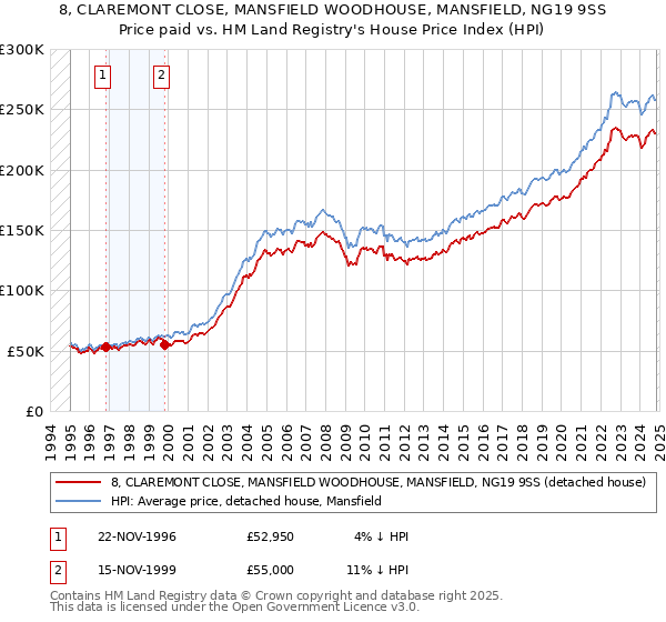 8, CLAREMONT CLOSE, MANSFIELD WOODHOUSE, MANSFIELD, NG19 9SS: Price paid vs HM Land Registry's House Price Index